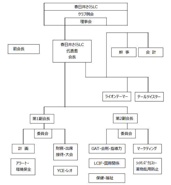 春日井さくらLC組織図 春日井さくらLC組織図